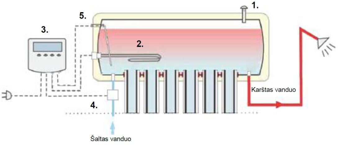 Beslėgis saulės kolektorius <br>(100-200 litrų) 5 Pajungimas valdiklis