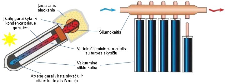 Vakuuminis saulės kolektorius <br>(20-100 kolbų sistema) 1 Kolektoriaus veikimo principas 2